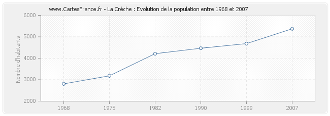 Population La Crèche